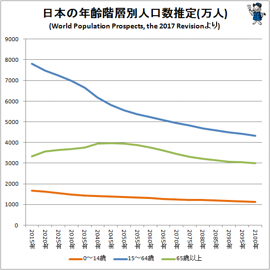 ↑ 日本の年齢階層別人口数推定(万人)(World Population Prospects, the 2017 Revisionより)(主要年齢階層別人口推移、折れ線グラフ)