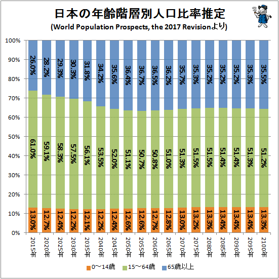 ↑ 日本の年齢階層別人口比率推定(World Population Prospects, the 2017 Revisionより)