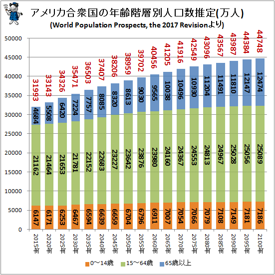 ↑ アメリカ合衆国の年齢階層別人口数推定(万人)(World Population Prospects, the 2017 Revisionより)