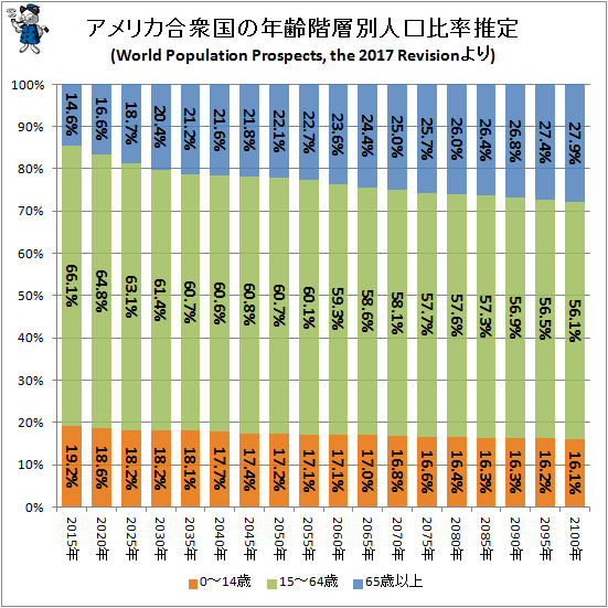 ↑ アメリカ合衆国の年齢階層別人口比率推定(万人)(World Population Prospects, the 2017 Revisionより)