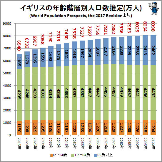 ↑ イギリスの年齢階層別人口数推定(万人)(World Population Prospects, the 2017 Revisionより)