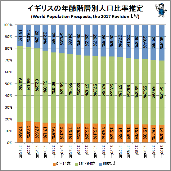 ↑ イギリスの年齢階層別人口比率推定(World Population Prospects, the 2017 Revisionより)