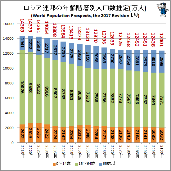 ↑ ロシア連邦の年齢階層別人口数推定(万人)(World Population Prospects, the 2017 Revisionより)