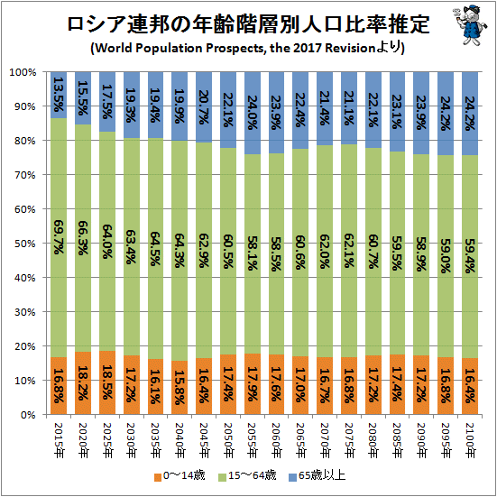 ↑ ロシア連邦の年齢階層別人口比率推定(World Population Prospects, the 2017 Revisionより)