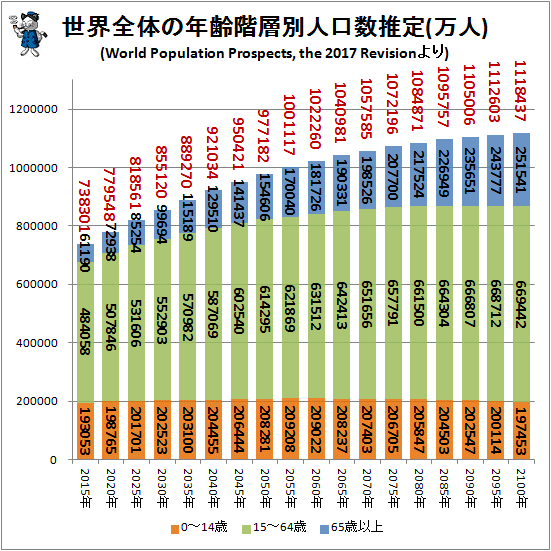 ↑ 世界全体の年齢階層別人口数推定(万人)(World Population Prospects, the 2017 Revisionより)