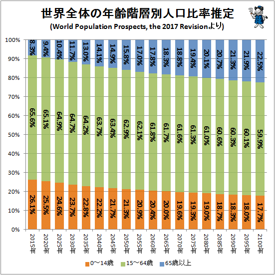 ↑ 世界全体の年齢階層別人口比率推定(World Population Prospects, the 2017 Revisionより)