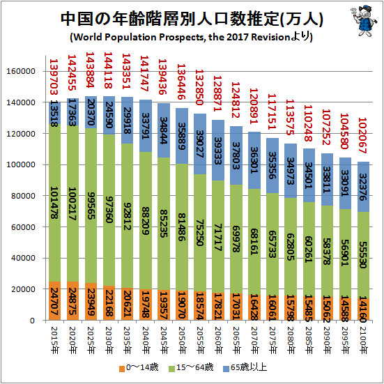 ↑ 中国の年齢階層別人口数推定(万人)(World Population Prospects, the 2017<br>
Revisionより)