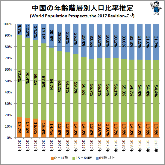 ↑ 中国の年齢階層別人口比率推定(World Population Prospects, the 2017 Revisionより)