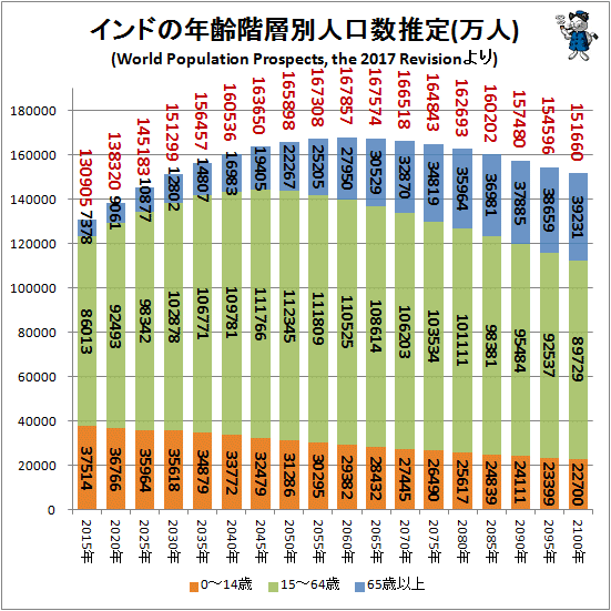 ↑ インドの年齢階層別人口数推定(万人)(World Population Prospects, the 2017 Revisionより)
