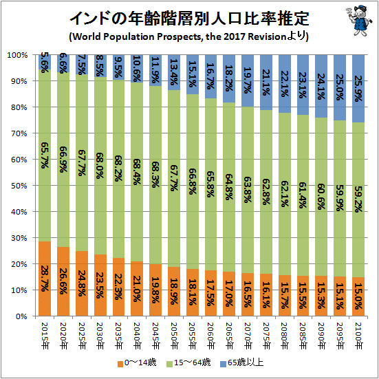 ↑ インドの年齢階層別人口比率推定(World Population Prospects, the 2017 Revisionより)