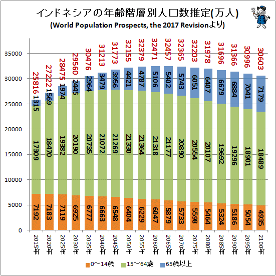 ↑ インドネシアの年齢階層別人口数推定(万人)(World Population Prospects, the 2017 Revisionより)