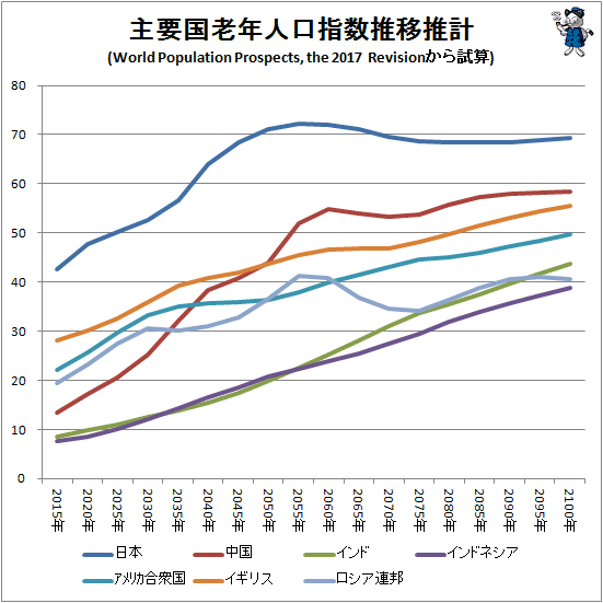 ↑ 主要国老年人口指数推移推計