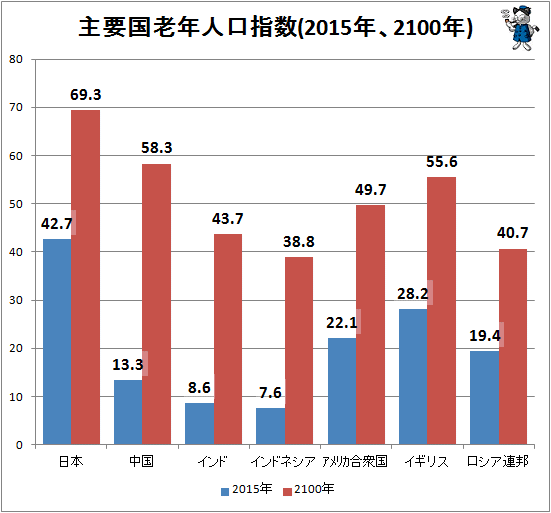 ↑ 主要国老年人口指数推移推計(2015年、2100年)
