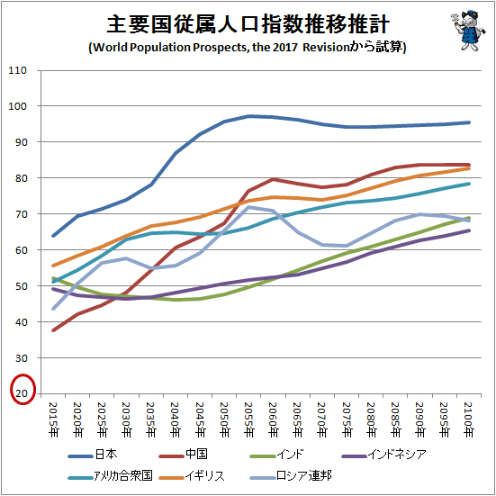 ↑ 主要国従属人口指数推移推計