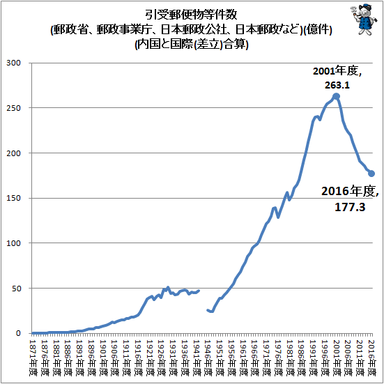↑ 引受郵便物等件数(郵政省、郵政事業庁、日本郵政公社、日本郵政など)(億件)(内国と国際(差立)合算)