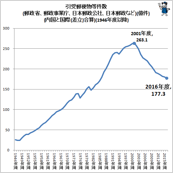 ↑ 引受郵便物等件数(郵政省、郵政事業庁、日本郵政公社、日本郵政など)(億件)(内国と国際(差立)合算)(1946年度以降)
