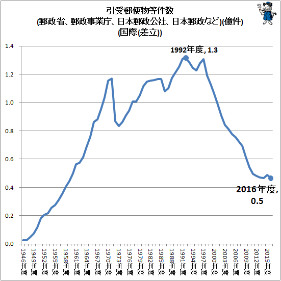 ↑ 引受郵便物等件数(郵政省、郵政事業庁、日本郵政公社、日本郵政など)(億件)(国際(差立))