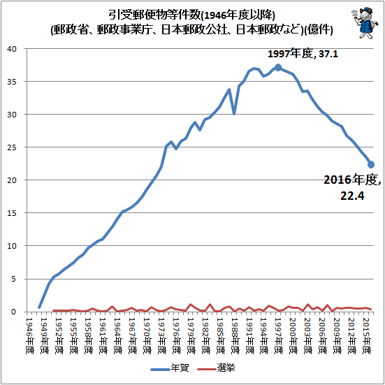 ↑ 引受郵便物等件数(郵政省、郵政事業庁、日本郵政公社、日本郵政など)(億件)(年賀、選挙)