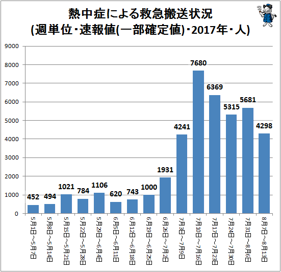 ↑ 熱中症による救急搬送状況(週単位・速報値・2017年・人)