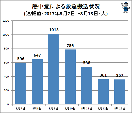 ↑ 熱中症による救急搬送状況(該当週・日単位・速報値(一部確定値)・2017年・人)
