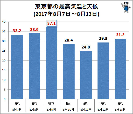 ↑ 東京都の最高気温と天候(2017年8月7日-8月13日)