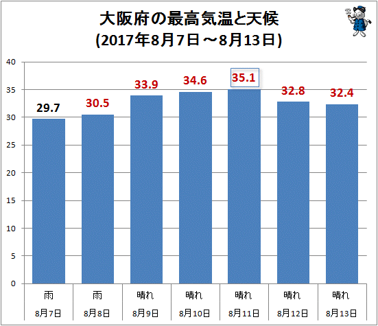 ↑ 大阪府の最高気温と天候(2017年8月7日-8月13日)