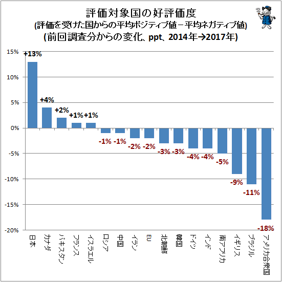 ↑ 評価対象国の好評価度(評価を受けた国からの平均ポジティブ値−平均ネガティブ値)(前回調査分からの変化、ppt、2014年→2017年)