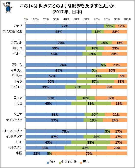 ↑ この国は世界にどのような影響を及ぼすと思うか(2017年、日本)