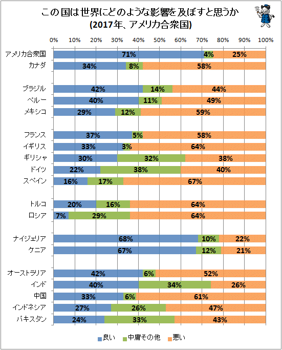 ↑ この国は世界にどのような影響を及ぼすと思うか(2017年、アメリカ合衆国)
