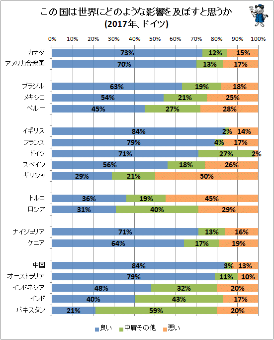 ↑ この国は世界にどのような影響を及ぼすと思うか(2017年、ドイツ)