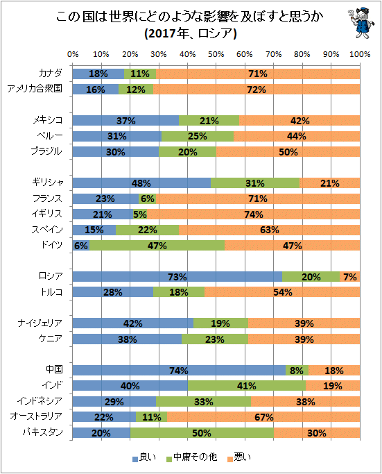 ↑ この国は世界にどのような影響を及ぼすと思うか(2017年、ロシア)