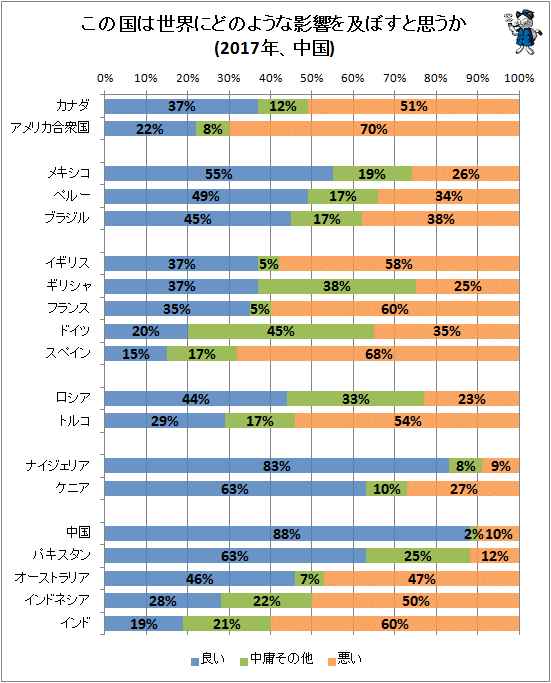 ↑ この国は世界にどのような影響を及ぼすと思うか(2017年、中国)