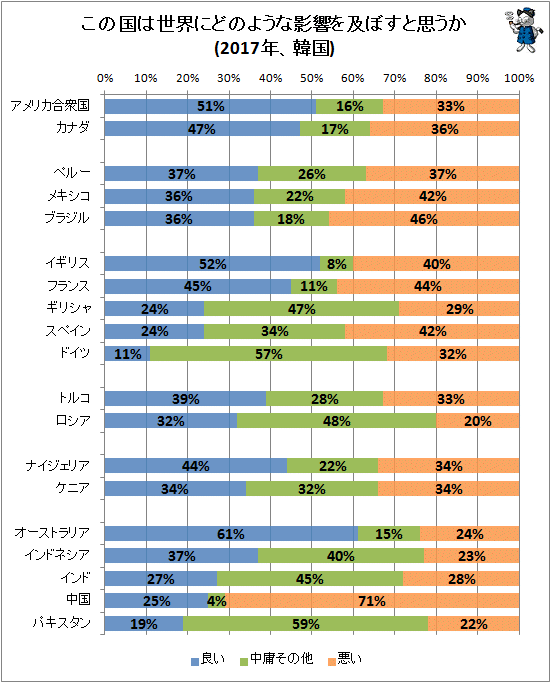 ↑ この国は世界にどのような影響を及ぼすと思うか(2017年、韓国)