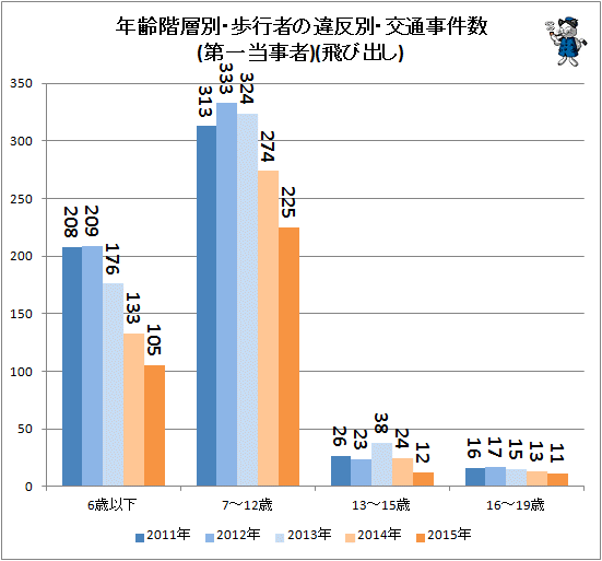 ↑ 年齢階層別・歩行者の違反別・交通事件数(第一当事者)(飛び出し)