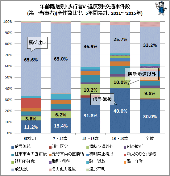 ↑ 年齢階層別・歩行者の違反別・交通事件数(第一当事者)(全件数比率、5年間累計、2011-2015年)