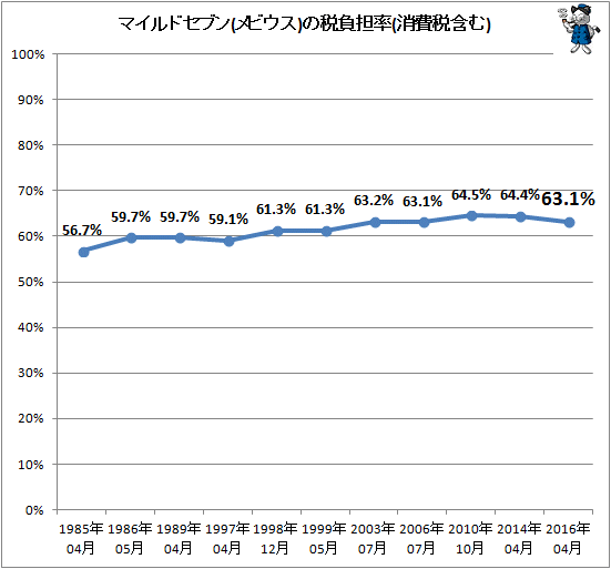 ↑ マイルドセブンの税負担率(消費税含む)