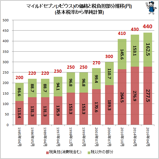 ↑ マイルドセブンの価格と税負担部分推移(円)