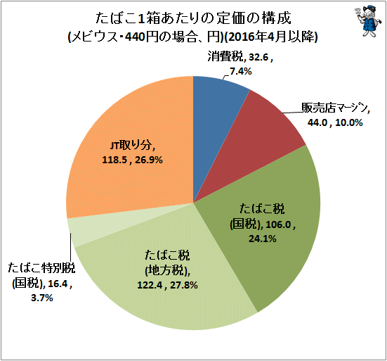 ↑ たばこ1箱あたりの定価の構成(メビウス・440円の場合、円)(再録)