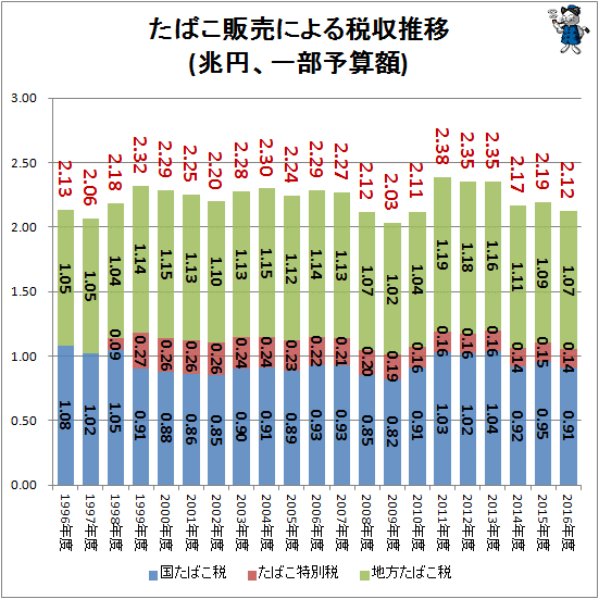 ↑ たばこ販売による税収推移(兆円、一部予算額)