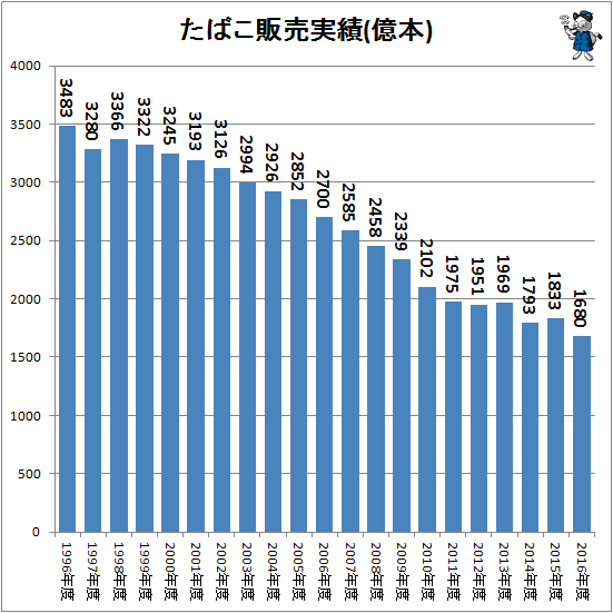 ↑ たばこ販売実績(億本)