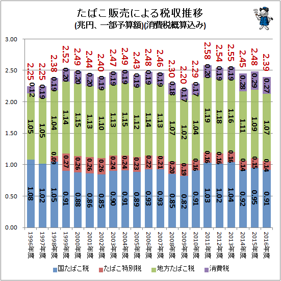 ↑ たばこ販売による税収推移(兆円、一部予算額)(消費税概算込み)