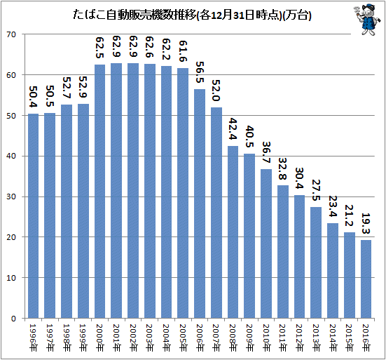 ↑ たばこ自動販売機数推移(各12月31日時点)(万台)