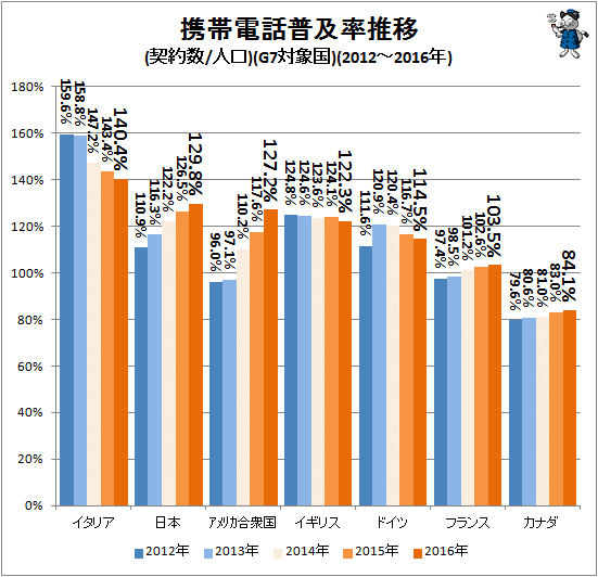 ↑ 携帯電話普及率推移(契約数/人口)(G7対象国)(2012-2016年)