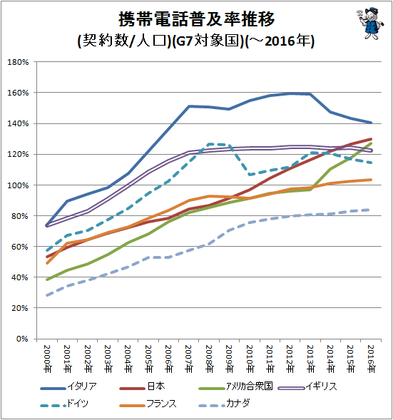 ↑ 携帯電話普及率推移(契約数/人口)(G7対象国)(-2016年)