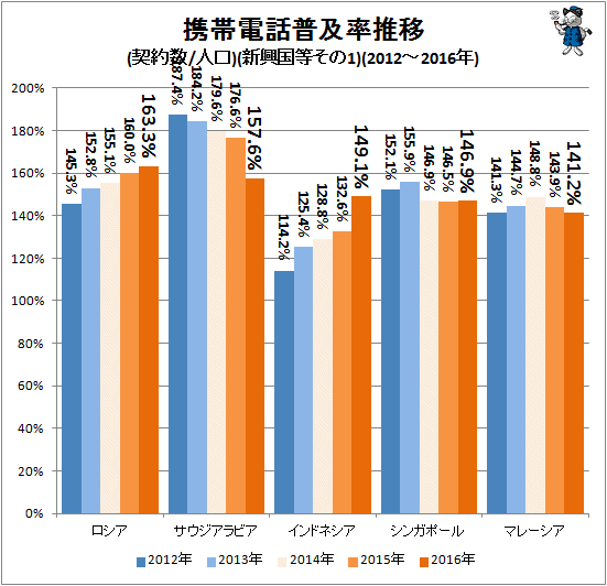 ↑ 携帯電話普及率推移(契約数/人口)(新興国等その1)(2012-2016年)