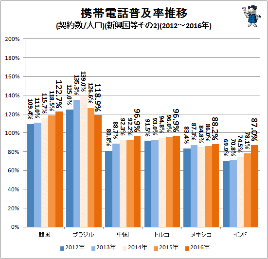 ↑ 携帯電話普及率推移(契約数/人口)(新興国等その2)(2012-2016年)