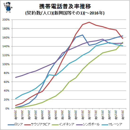 ↑ 携帯電話普及率推移(契約数/人口)(新興国等その1)(-2016年)