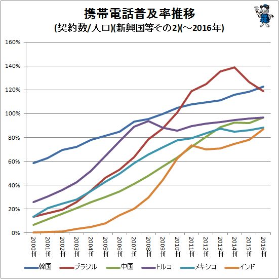 ↑ 携帯電話普及率推移(契約数/人口)(新興国等その2)(-2016年)