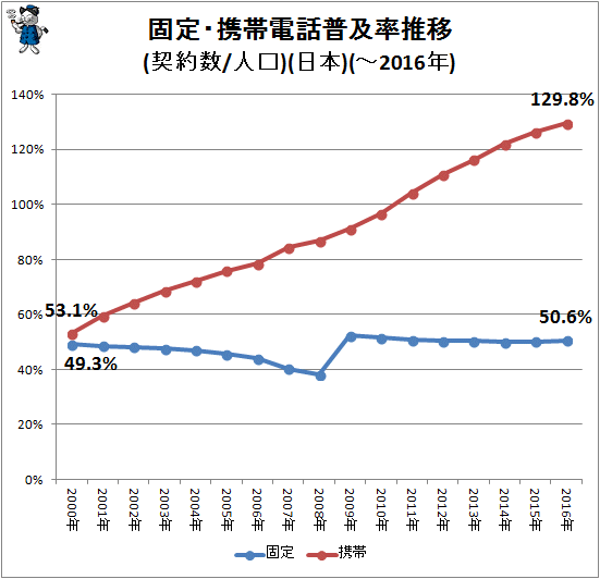 ↑ 固定・携帯電話普及率推移(契約数/人口)(日本)(-2016年)