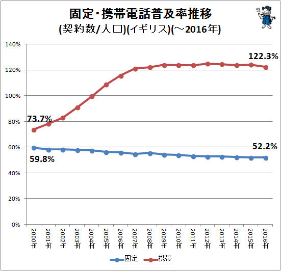 ↑ 固定・携帯電話普及率推移(契約数/人口)(イギリス)(-2016年)